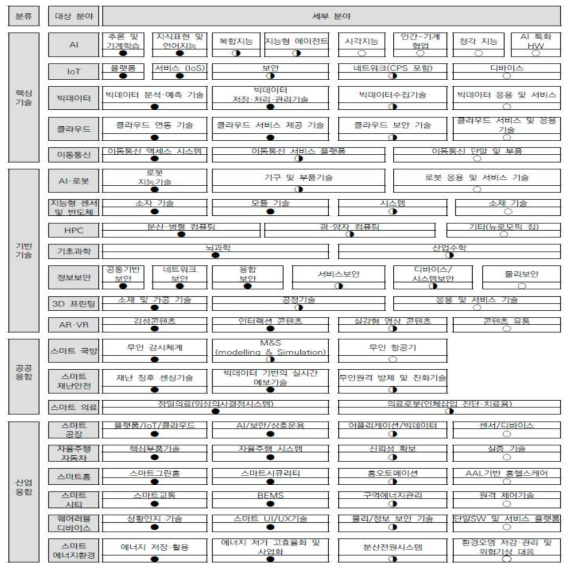 4차 산업혁명 기술·융합분야 우선순위 결과 출처 : 조재혁(2017), 4차 산업혁명 대응을 위한 정부 R&D사업의 전략적 투자 포트폴리오 구축 방안, ,KISTEP Issue WEEKLY