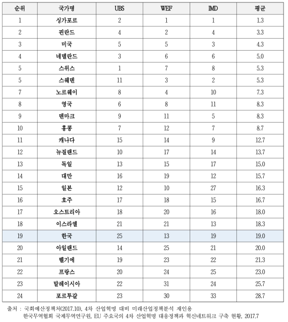 4차 산업혁명 경쟁력 순위 현황