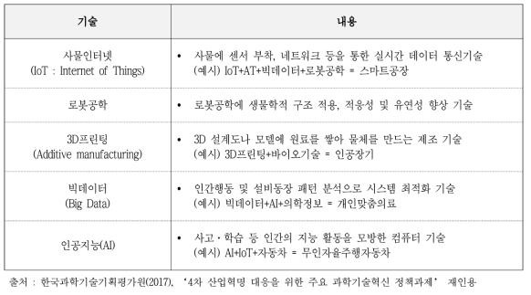 4차 산업혁명 5대 주요기술