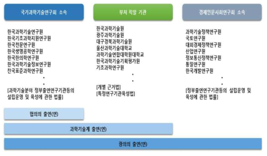 정부출연연 범위 출처: 자율과 책무를 바탕으로한 출연(연) 발전방향 제언, KISTEP, 2017.05