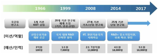 출연(연) 주요 변화 출처: 국민중심·ᆞ연구자중심 과학기술 출연(연) 발전방안 (안), 국가과학기술연구회, 2018.01