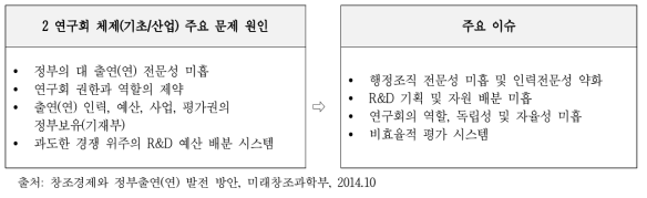 2연구회(기초/산업) 체제 문제의 주요 원인 및 이슈