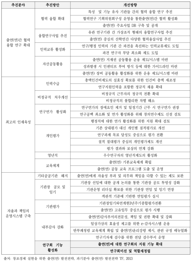 출연(연) 연구 경쟁력 강화 추진 방안 및 개선 방향