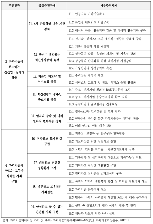 4대 추진 전략 및 19개 추진 과제 [2/2]