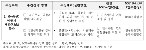 출연(연)발전방안(´18.01)과 NST연계 - 추진과제 1