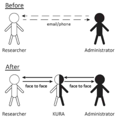 교토대 URA 활동 전후 개념화 자료: Tadashia, Taro, Seitaro, 2014, Development of a System of Strategic Research Administration at Kyoto University, The Journal of Research Administration