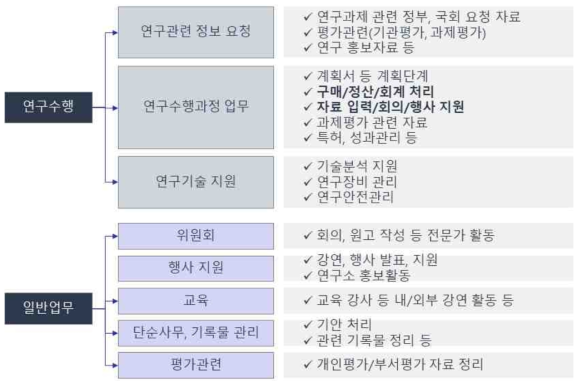 연구자의 연구 활동 외적 업무 주요 내용