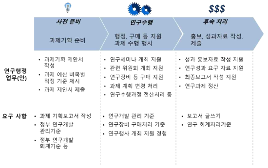 연구단계별 연구행정 관련 수요 도출