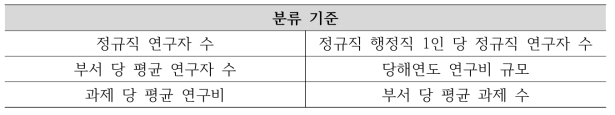 출연(연) 특성별 분류 기준