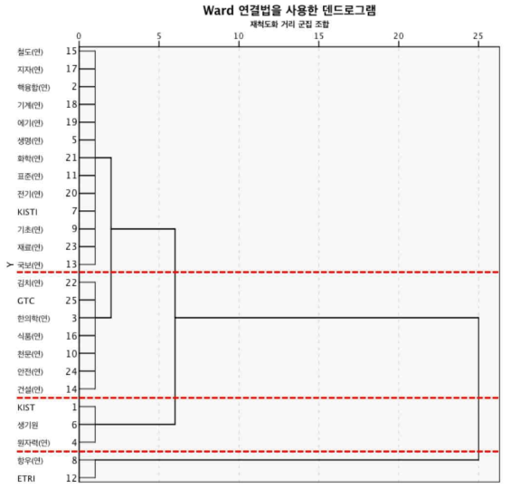 출연(연) 군집분석 덴드로그램