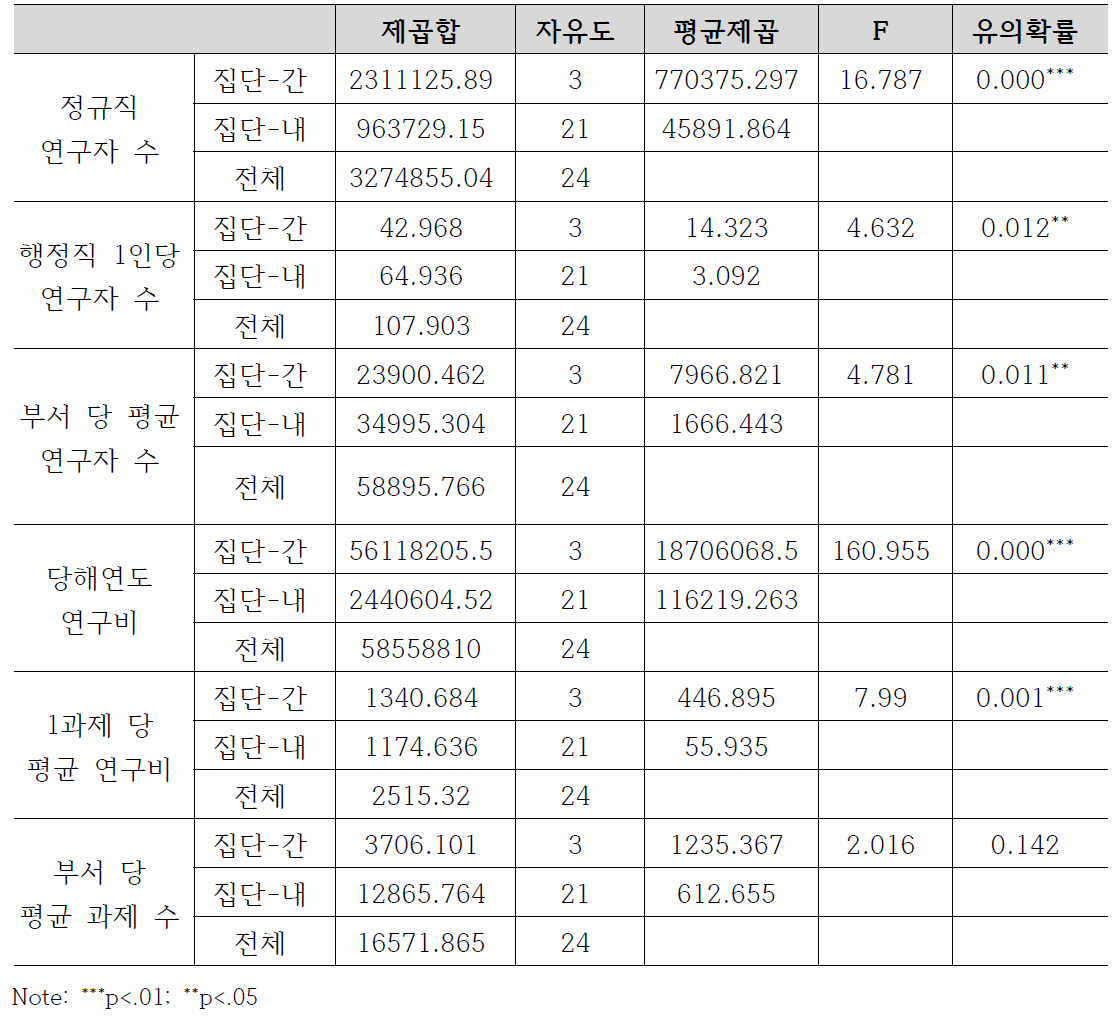 분류 기준들의 군집 간 차이 검정 결과