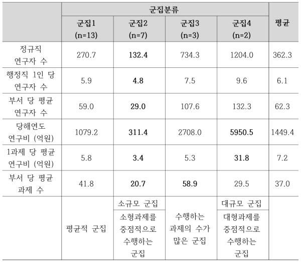 6개 분류 기준에 대한 출연(연) 군집분석 요약표