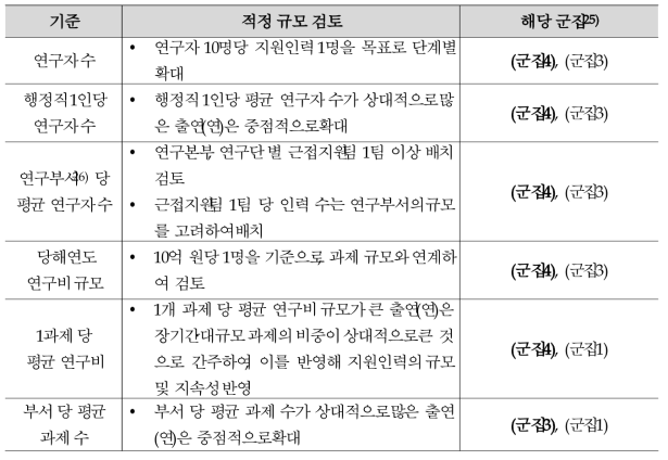 근접지원 적정 규모 검토(안)