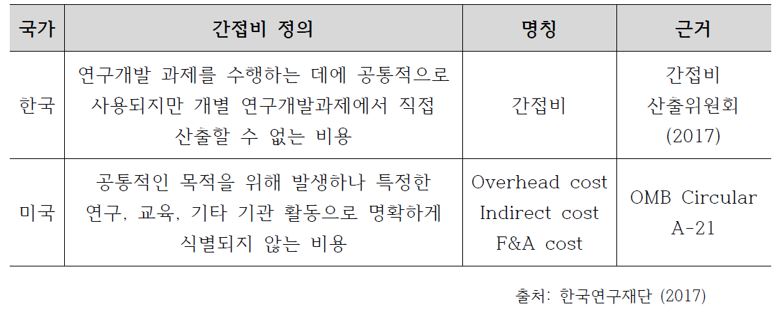 한국과 미국 간접비 정의 및 명칭 비교