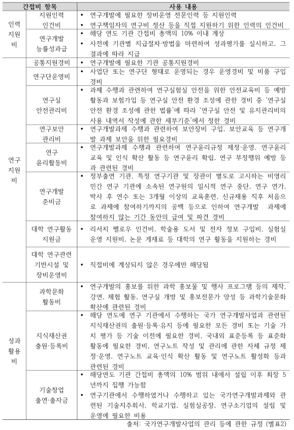 국내 과학기술 분야 연구개발 간접비 세부 항목