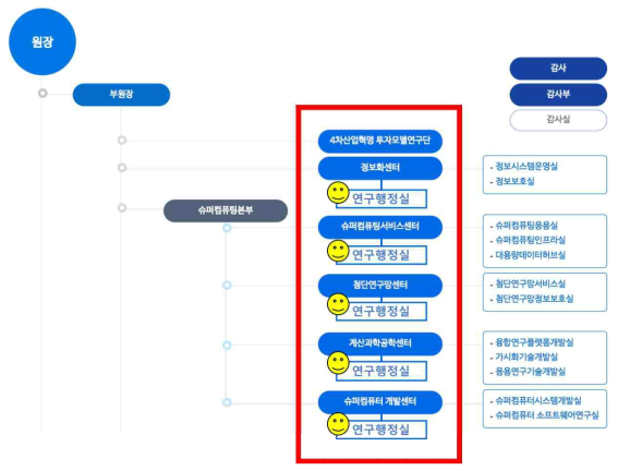 A-B-C형 출연(연) 연구행정실 배치 예시 (KISTI)