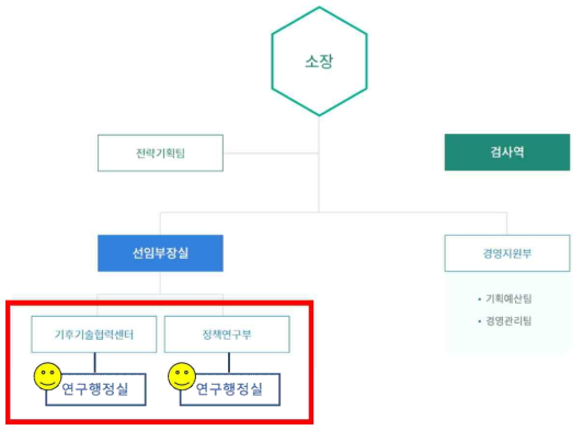 A형 출연(연) 연구행정실 배치 예시 (GTC)