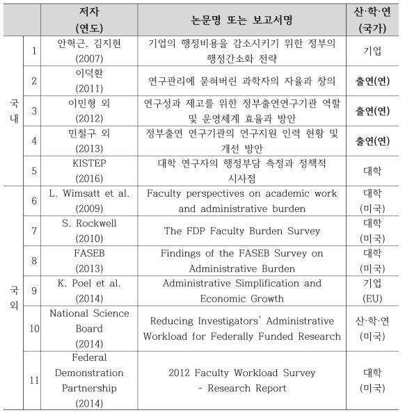 연구 외 업무 부담 관련 기존 연구