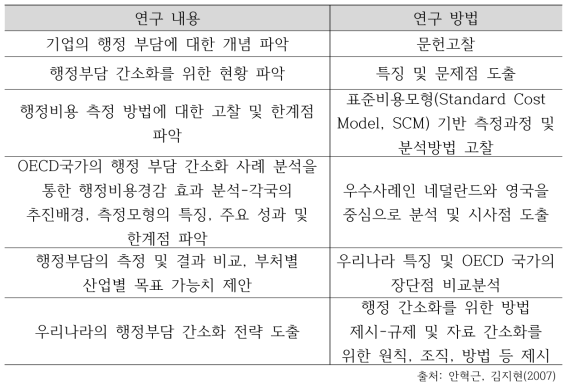 안혁근, 김지현(2007)의 연구 흐름