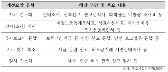 기업 행정부담 개선요망 유형 및 주요 내용