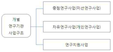 개별 출연(연) 연구사업의 사업구조 제안 출처: 이민형 외(2012)