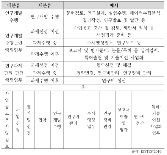 연구개발 과제 수행 절차별 업무 예시