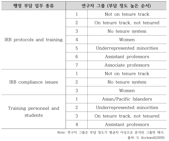 연구자 그룹별 행정 업무 부담 순위