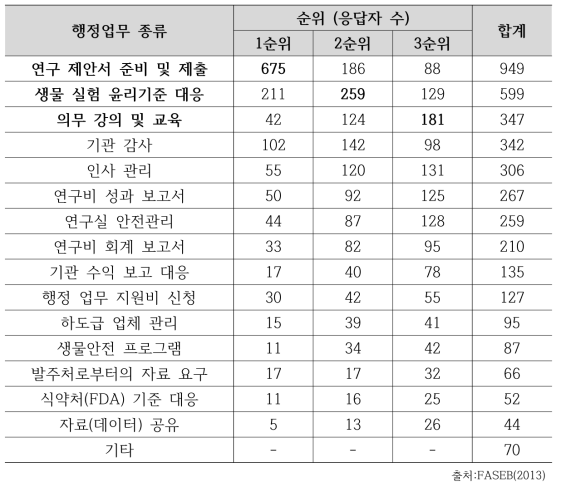 행정업무 별 부담 순위 설문조사 결과