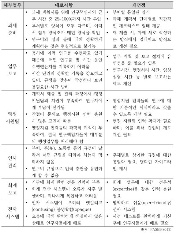 연구 외 행정 주요 세부업무 별 애로사항 및 개선점