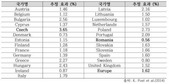 행정 부담 25% 경감 시 경제성장률 효과 추정 결과 (고정효과)