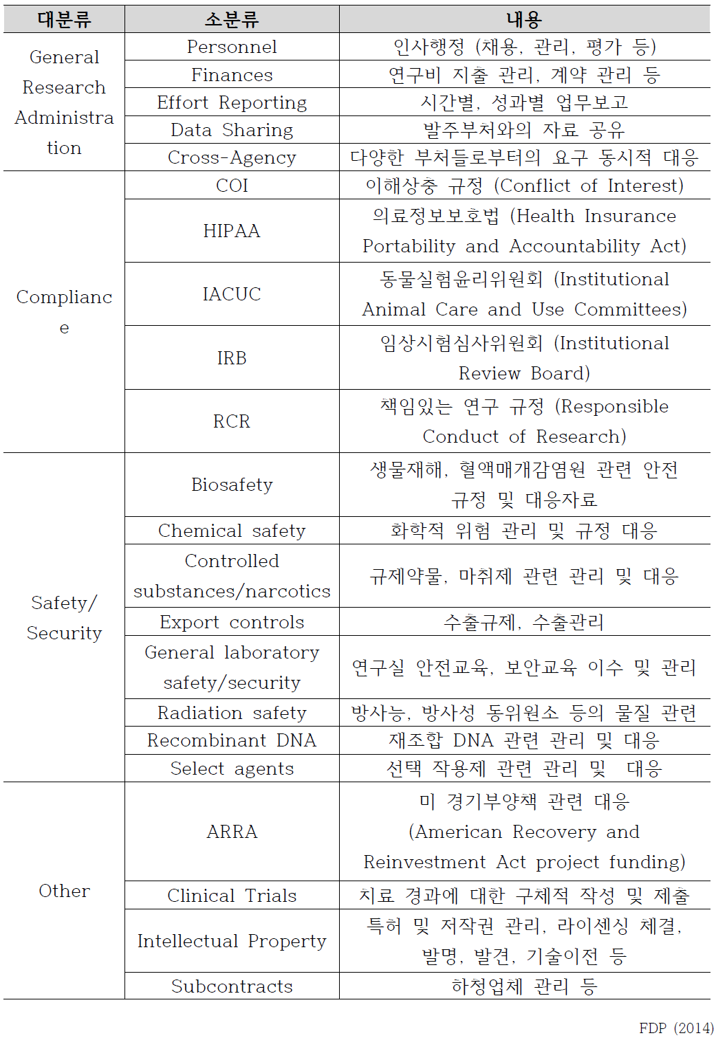 연구행정업무 목록 (연방정부 발주 연구 기준)