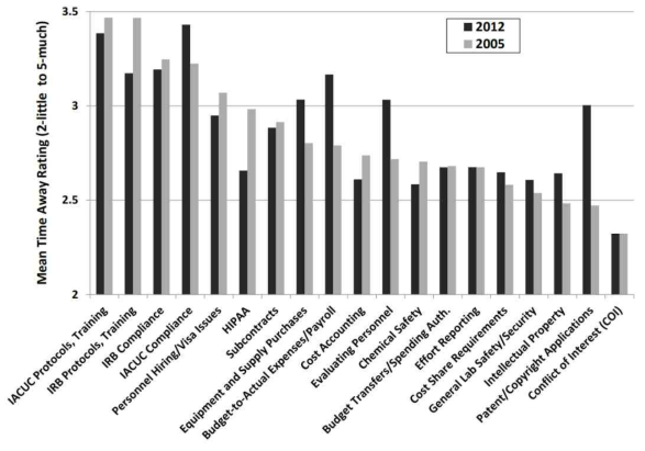 연구행정 세부 업무시간 투입 정도의 2005년, 2012년 비교 FDP (2014)