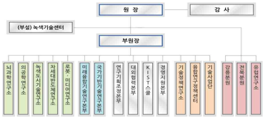 KIST 조직도 자료: KIST 제공