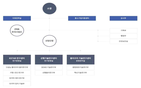 핵융합(연) 조직도 자료: 핵융합(연) 제공