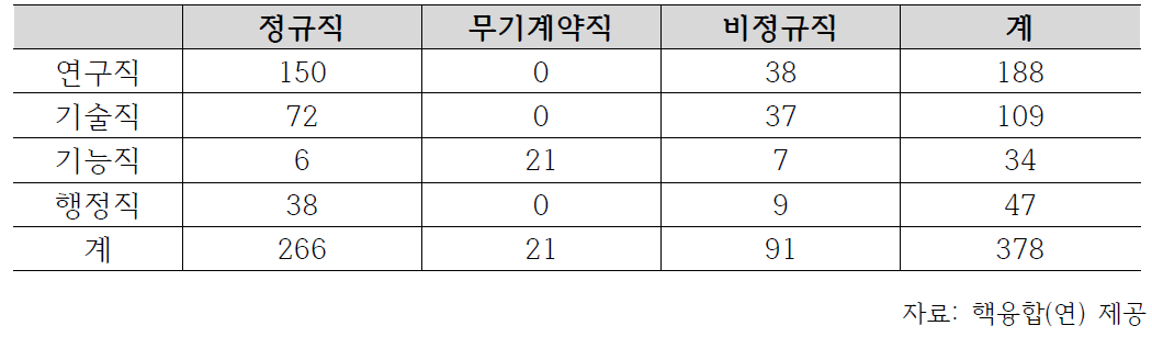 핵융합(연) 인력 현황