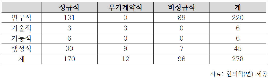 한의학(연) 인력 현황