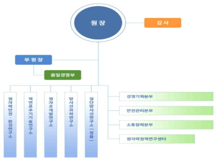 원자력(연) 조직도 자료: 원자력(연) 제공