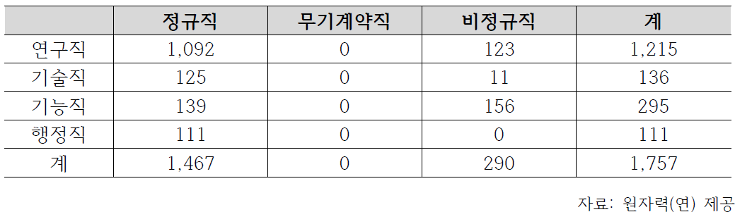 원자력(연) 인력 현황