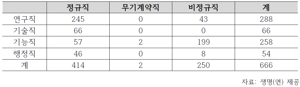 생명(연) 인력 현황