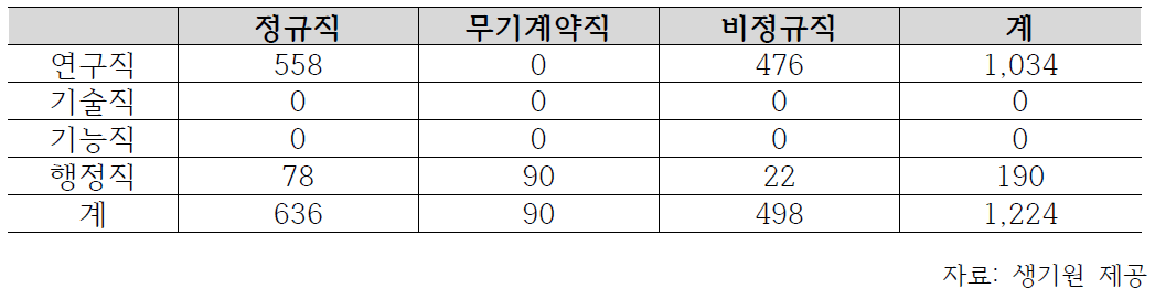 생기원 인력 현황