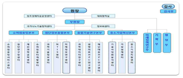 KISTI 조직도 자료: KISTI 제공