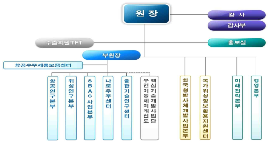 항우(연) 조직도 자료: 항우(연) 제공