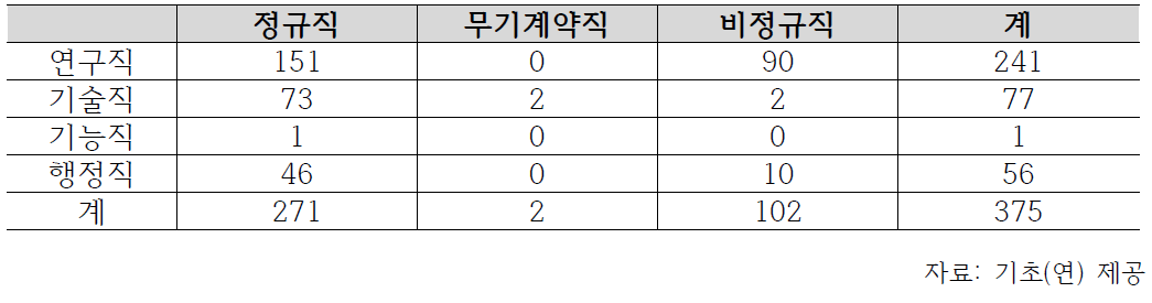 기초(연) 인력 현황