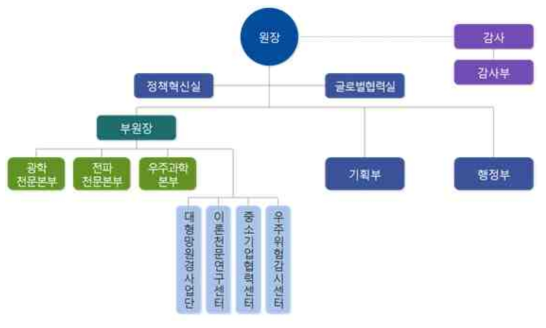 천문(연) 조직도 자료: 천문(연) 제공