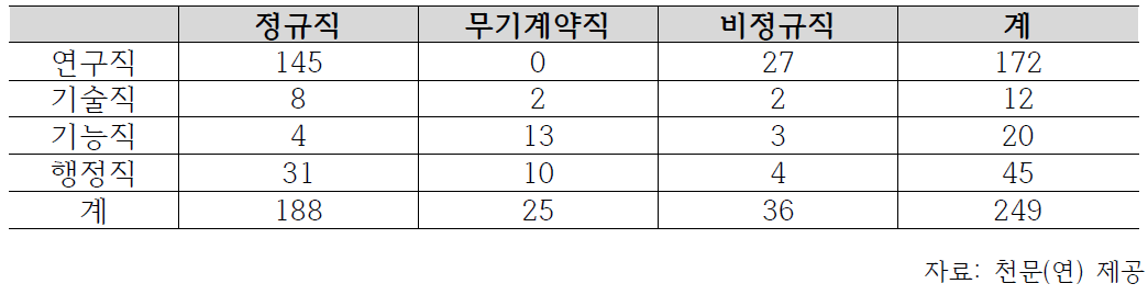 천문(연) 인력 현황