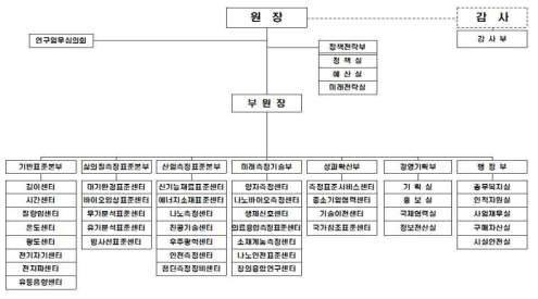 표준(연) 조직도 자료: 표준(연) 제공