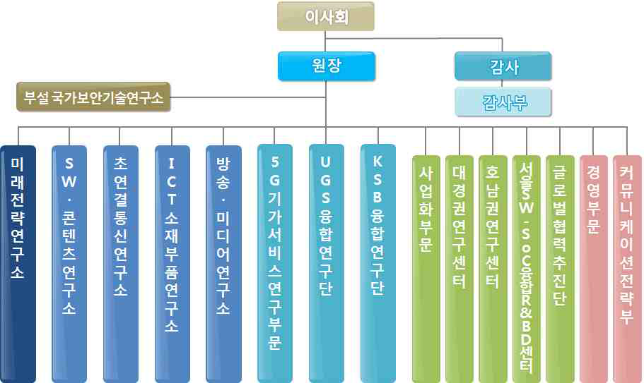 ETRI 조직도 자료: ETRI 제공