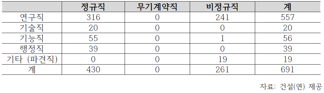 건설(연) 인력 현황