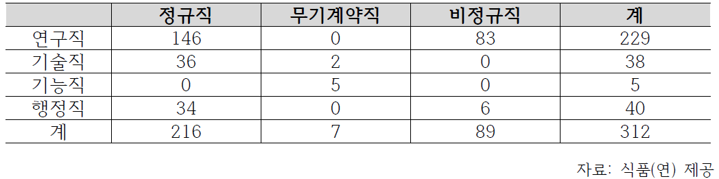 식품(연) 인력 현황