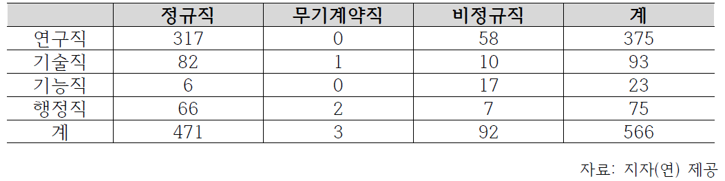 지자(연) 인력 현황